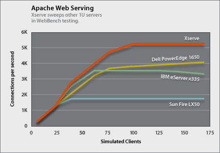 Apache Chart.