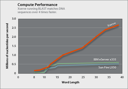 Compute Chart.