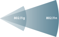 802.11n sikrer mere end dobbelt så lang rækkevidde som 802.11g.