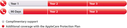 Complimentary: 1 year parts and labor and 90 days phone support. Additional coverage with Apple Care protection plan: 3 years parts and labor and 3 years phone support.
