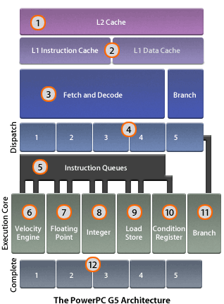 The PowerPC G5 Architecture